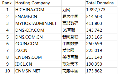 中國互聯網域名注冊服務商十大排名現狀與解析